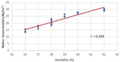 Plotted regression direction between wintertime humidity and radon levels on a scattering diagram