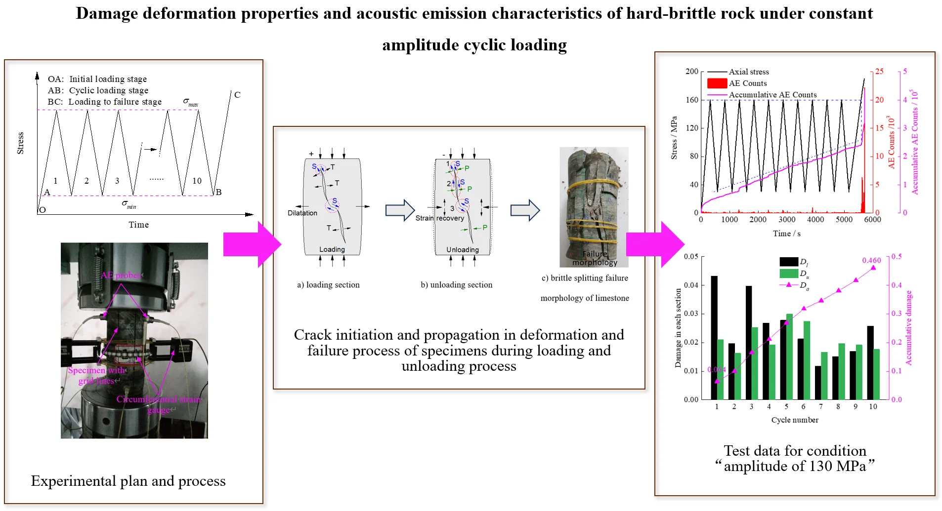 Damage deformation properties and acoustic emission characteristics of hard-brittle rock under constant amplitude cyclic loading