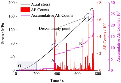 Variation of axial stress, AE counts and accumulative AE counts with time under uniaxial loading