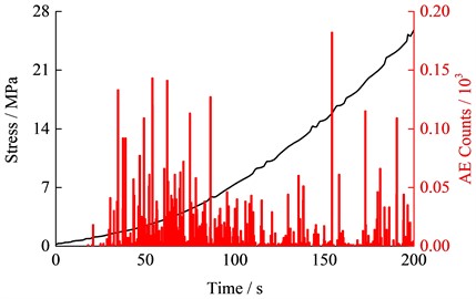 Variation of axial stress, AE counts and accumulative AE counts with time under uniaxial loading