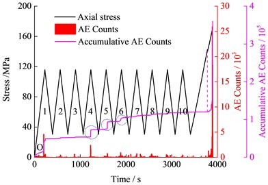 The variation of stress, AE Counts and accumulative AE Counts  with time under cyclic loading with different amplitudes