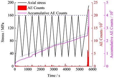 The variation of stress, AE Counts and accumulative AE Counts  with time under cyclic loading with different amplitudes