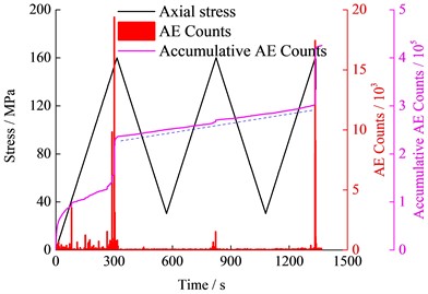 The variation of stress, AE Counts and accumulative AE Counts  with time under cyclic loading with different amplitudes