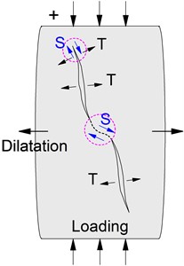 Crack initiation and propagation in deformation and failure process  of specimens during loading and unloading process