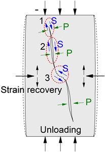 Crack initiation and propagation in deformation and failure process  of specimens during loading and unloading process