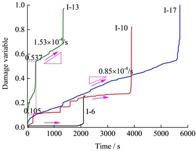 Damage variable-time evolution curves under cyclic loading with different amplitudes