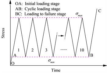 Cyclic loading test with diffesrent amplitudes