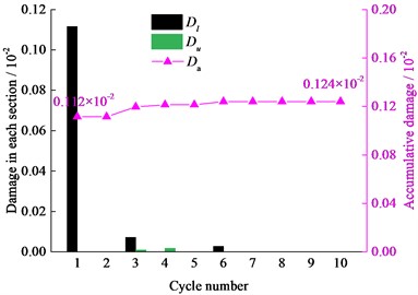 Damage variable in loading and unloading sections of different cycles,  where Dl, Du is damage variable in loading section and unloading section respectively,  and Da is accumulative damage variable in each cycle