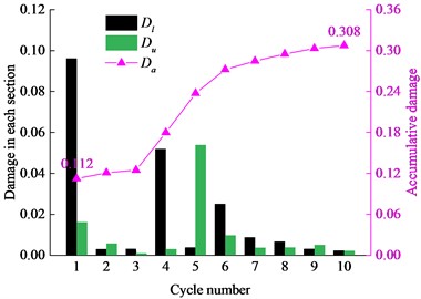 Damage variable in loading and unloading sections of different cycles,  where Dl, Du is damage variable in loading section and unloading section respectively,  and Da is accumulative damage variable in each cycle