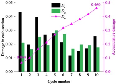 Damage variable in loading and unloading sections of different cycles,  where Dl, Du is damage variable in loading section and unloading section respectively,  and Da is accumulative damage variable in each cycle