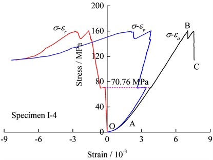 Stress-strain curve of limestone specimen Ⅰ-4 under uniaxial loading