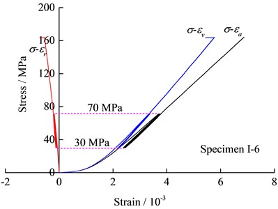 Stress-strain curves of specimens under cyclic loads of different amplitudes