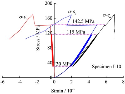 Stress-strain curves of specimens under cyclic loads of different amplitudes