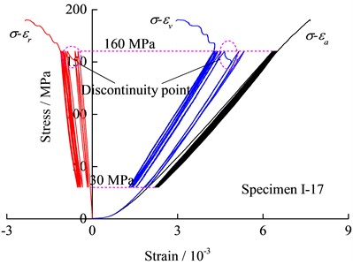 Stress-strain curves of specimens under cyclic loads of different amplitudes