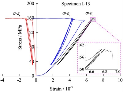 Stress-strain curves of specimens under cyclic loads of different amplitudes