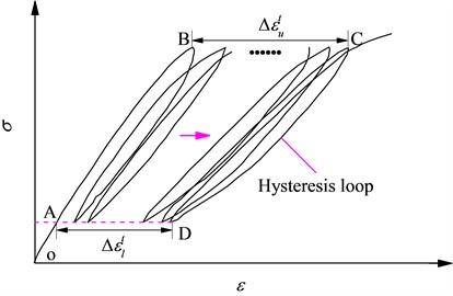 Schematic diagram of apparent residual strain under cyclic loading