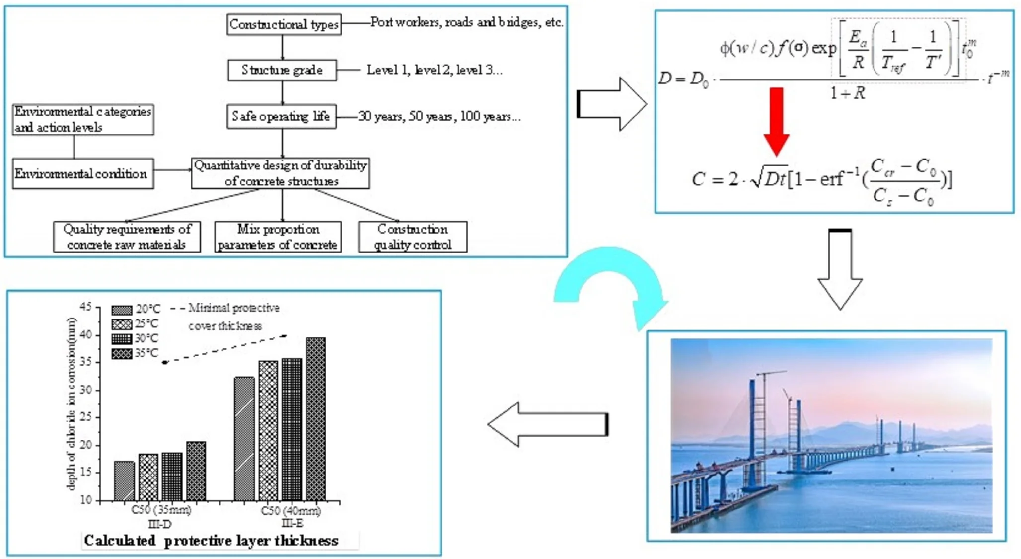 Research on quantitative design methods for the durability of reinforced concrete structures in a hot ocean environment