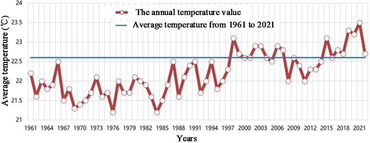 The annual variation of average temperature in the Greater Bay Area from 1961 to 2021