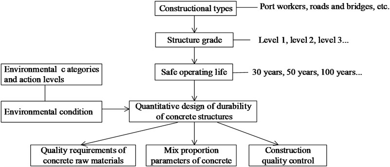 Quantitative design diagram for the durability of reinforced concrete structures