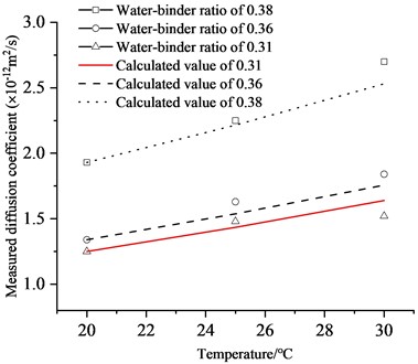 The chloride diffusion coefficient at different temperatures