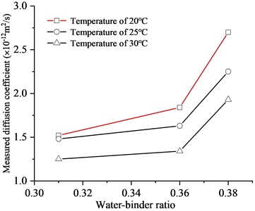 Chloride diffusion coefficient under different water-binder ratio