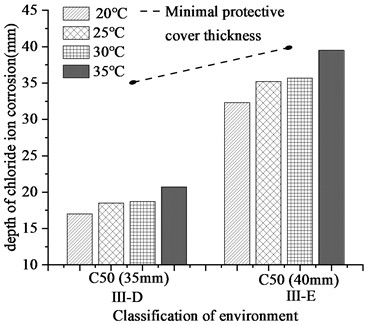 Compared with the calculated chloride ion erosion depth  and the minimum protective layer thickness in the specification