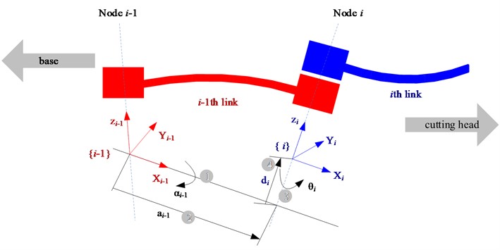 Definition of improved D-H axis and parameters