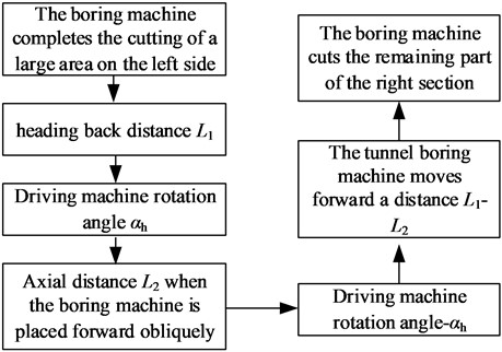 Process of lateral motion of roadheader