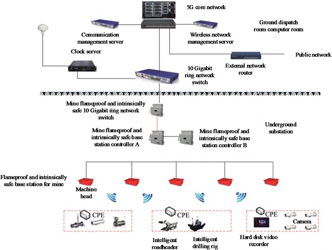 5G network architecture of heading face