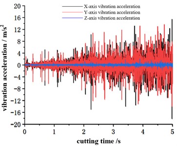 Vibration acceleration in x, y, and z axes of cutting head