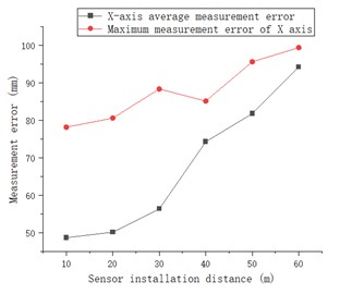 Experimental results of positioning and attitude determination by combined positioning method