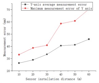 Experimental results of positioning and attitude determination by combined positioning method