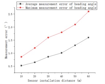 Experimental results of positioning and attitude determination by combined positioning method