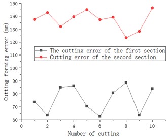 Cutting section error revealed by first test