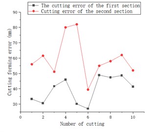 Corrected error of cutting section