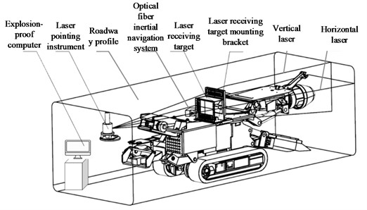 Components of intelligent road header