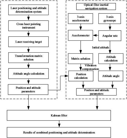 Software structure of integrated positioning and attitude determination system for roadheader