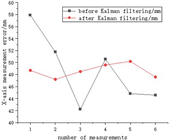 Measurement of positioning error before and after Kalman filtering