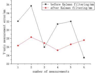 Measurement of positioning error before and after Kalman filtering