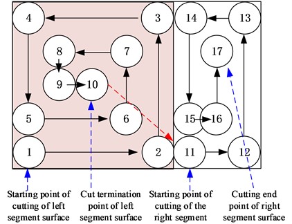 Motion path planning of cutting arm for two sections