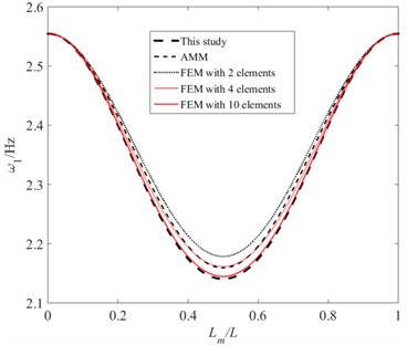 Comparison of first-order natural frequencies of hinged-hinged beam  with moving mass using different methods when v= 10 m/s