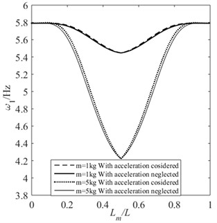 The effect of the acceleration of moving mass  on the first order natural frequency of the beam: a) HH; b) CH; c) CC; d) CF