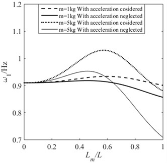 The effect of the acceleration of moving mass  on the first order natural frequency of the beam: a) HH; b) CH; c) CC; d) CF