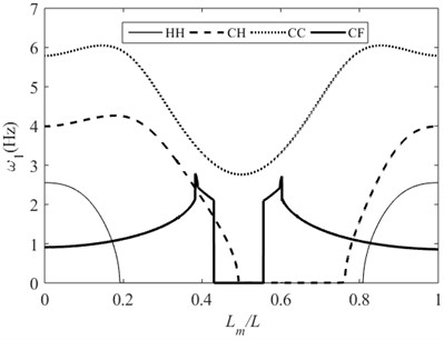 First-order natural frequencies of beams under different supporting conditions when v= 37 m/s