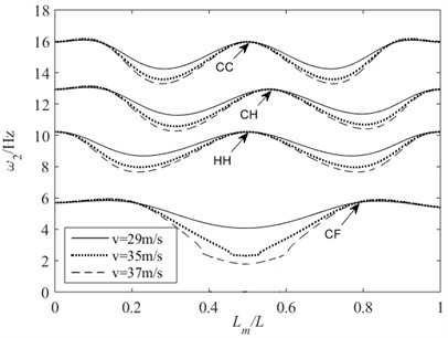 Second-order natural frequencies of beams with different velocities  of moving mass and supporting conditions
