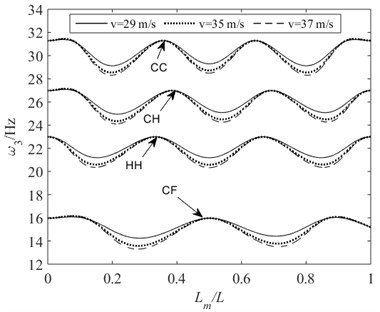 Third-order natural frequencies of beams with different velocities  of moving mass and supporting conditions