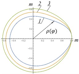 Shapes of elastic hinge guides: 1 - p0= 3 MPa; 2 – p0= 5 MPa; 3 – p0= 8 MPa;  a, c – n1= 89 rpm; b, d – n2= 142 rmp, a), b) H= 1 m; ρ0= 0,8 m; c), d) H= 0.4 m; ρ0= 0,3 m;  A*= 0,031 m2; P1=m1g; P2=m2g; P3=m3g; P4=m4g; P5=m5g; m1= 80 kg;  m2= 150 kg; m3= 150 kg; m4= 200 kg; m5= 110 kg; I01= 30 kg∙m2;  IC22= 50 kg∙m2; r1= 0,2 m; r2= 0,3 m; l1= 0,8 m; l2= 0,75 m