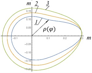 Shapes of elastic hinge guides: 1 - p0= 3 MPa; 2 – p0= 5 MPa; 3 – p0= 8 MPa;  a, c – n1= 89 rpm; b, d – n2= 142 rmp, a), b) H= 1 m; ρ0= 0,8 m; c), d) H= 0.4 m; ρ0= 0,3 m;  A*= 0,031 m2; P1=m1g; P2=m2g; P3=m3g; P4=m4g; P5=m5g; m1= 80 kg;  m2= 150 kg; m3= 150 kg; m4= 200 kg; m5= 110 kg; I01= 30 kg∙m2;  IC22= 50 kg∙m2; r1= 0,2 m; r2= 0,3 m; l1= 0,8 m; l2= 0,75 m