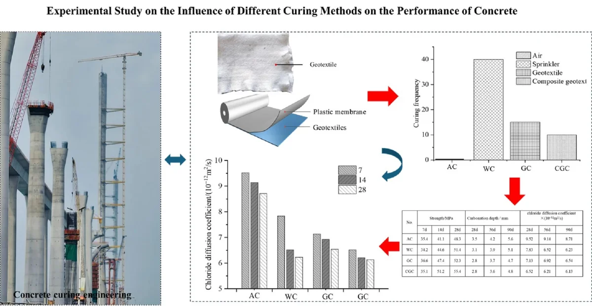 Experimental study on the influence of different curing methods on the performance of concrete