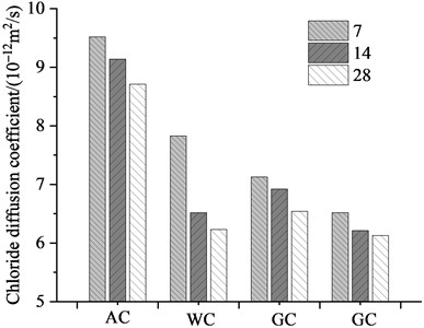 Effects of different curing methods  on chloride diffusion coefficient